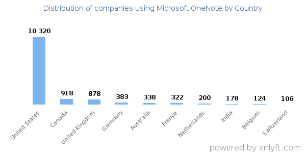 Microsoft OneNote customers by country