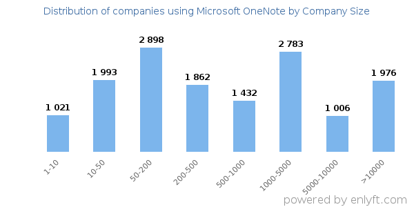 Companies using Microsoft OneNote, by size (number of employees)