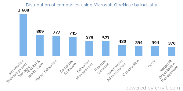 Companies using Microsoft OneNote - Distribution by industry