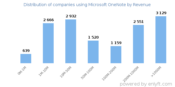 Microsoft OneNote clients - distribution by company revenue