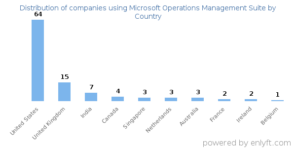 Microsoft Operations Management Suite customers by country