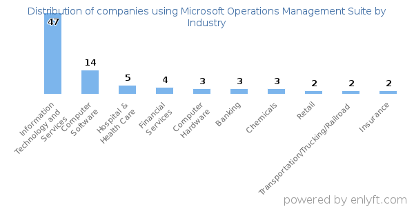 Companies using Microsoft Operations Management Suite - Distribution by industry