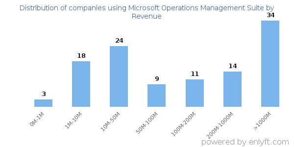 Microsoft Operations Management Suite clients - distribution by company revenue