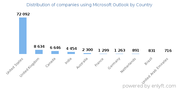 Microsoft Outlook customers by country