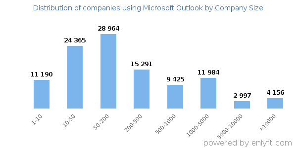 Companies using Microsoft Outlook, by size (number of employees)