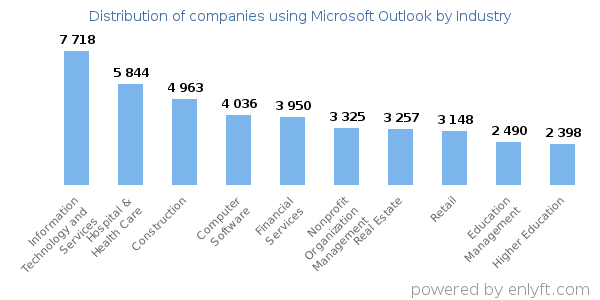 Companies using Microsoft Outlook - Distribution by industry
