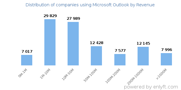 Microsoft Outlook clients - distribution by company revenue