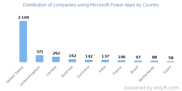 Microsoft Power Apps customers by country