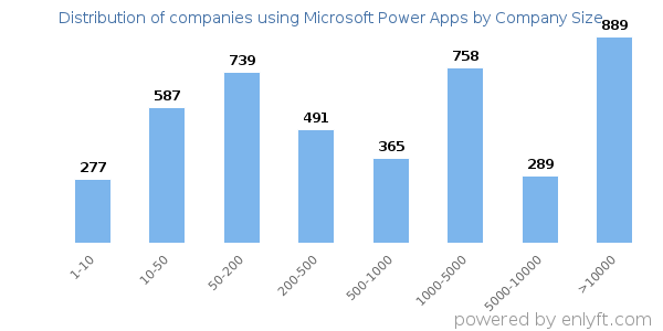 Companies using Microsoft Power Apps, by size (number of employees)
