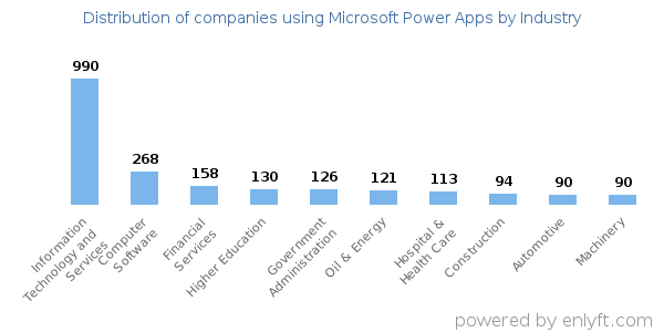 Companies using Microsoft Power Apps - Distribution by industry