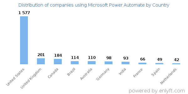 Microsoft Power Automate customers by country