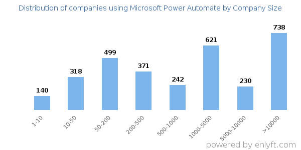Companies using Microsoft Power Automate, by size (number of employees)