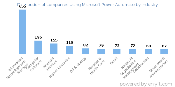 Companies using Microsoft Power Automate - Distribution by industry