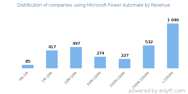 Microsoft Power Automate clients - distribution by company revenue