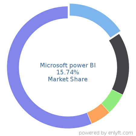 Microsoft power BI market share in Business Intelligence is about 15.74%
