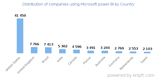 Microsoft power BI customers by country