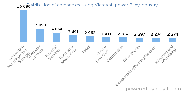 Companies using Microsoft power BI - Distribution by industry