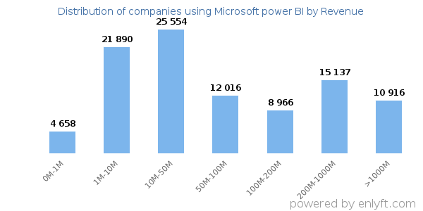 Microsoft power BI clients - distribution by company revenue