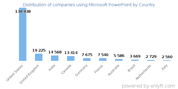 Microsoft PowerPoint customers by country