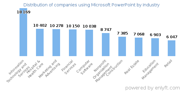 Companies using Microsoft PowerPoint - Distribution by industry