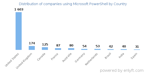 Microsoft PowerShell customers by country