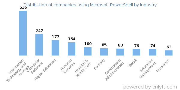 Companies using Microsoft PowerShell - Distribution by industry