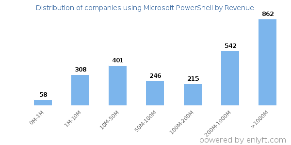 Microsoft PowerShell clients - distribution by company revenue