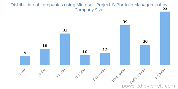 Companies using Microsoft Project & Portfolio Management, by size (number of employees)