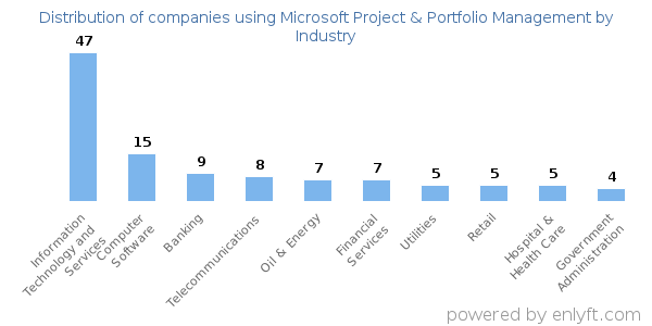 Companies using Microsoft Project & Portfolio Management - Distribution by industry