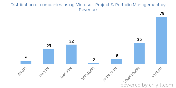 Microsoft Project & Portfolio Management clients - distribution by company revenue