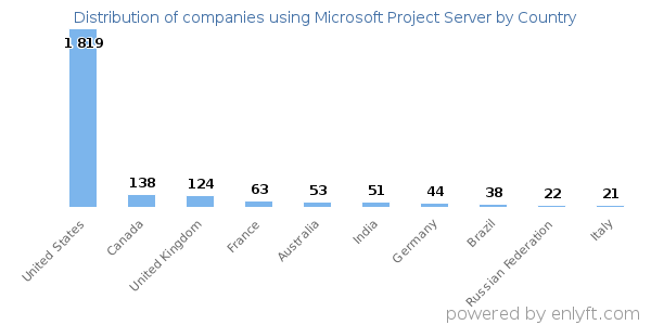 Microsoft Project Server customers by country