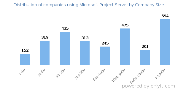 Companies using Microsoft Project Server, by size (number of employees)
