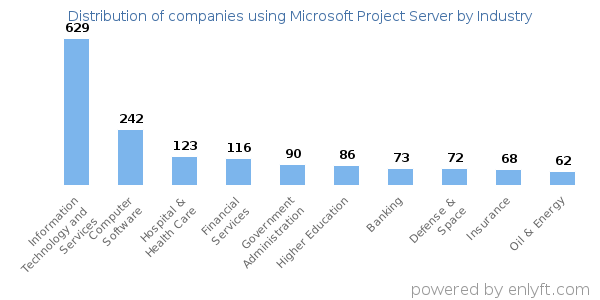 Companies using Microsoft Project Server - Distribution by industry