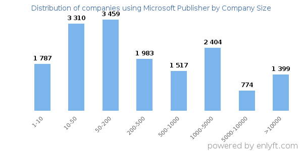 Companies using Microsoft Publisher, by size (number of employees)