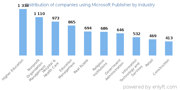 Companies using Microsoft Publisher - Distribution by industry