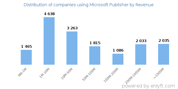 Microsoft Publisher clients - distribution by company revenue