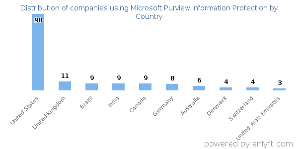 Microsoft Purview Information Protection customers by country