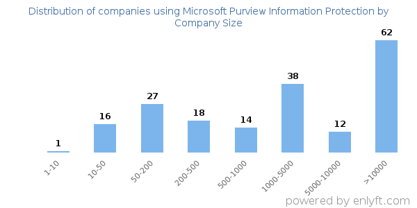 Companies using Microsoft Purview Information Protection, by size (number of employees)