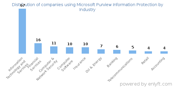 Companies using Microsoft Purview Information Protection - Distribution by industry