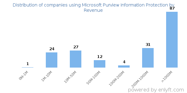 Microsoft Purview Information Protection clients - distribution by company revenue