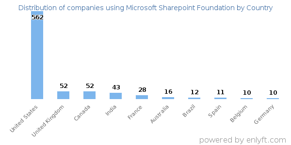 Microsoft Sharepoint Foundation customers by country