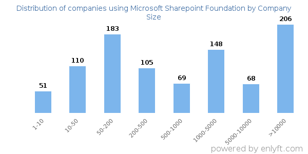 Companies using Microsoft Sharepoint Foundation, by size (number of employees)