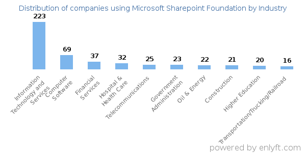 Companies using Microsoft Sharepoint Foundation - Distribution by industry