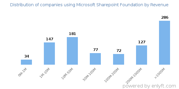 Microsoft Sharepoint Foundation clients - distribution by company revenue