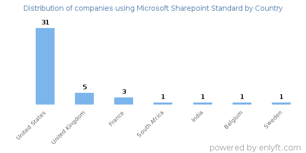 Microsoft Sharepoint Standard customers by country