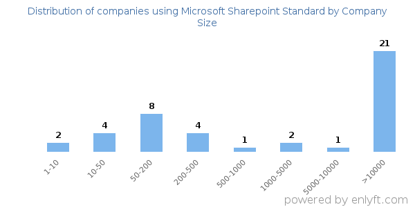 Companies using Microsoft Sharepoint Standard, by size (number of employees)