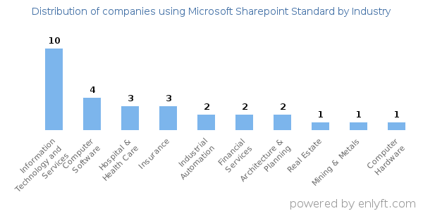 Companies using Microsoft Sharepoint Standard - Distribution by industry