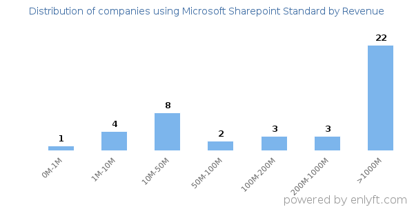 Microsoft Sharepoint Standard clients - distribution by company revenue