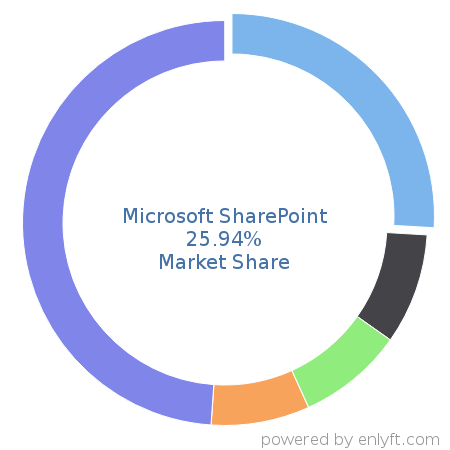 Microsoft SharePoint market share in Collaborative Software is about 25.94%