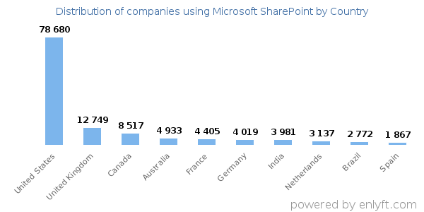 Microsoft SharePoint customers by country